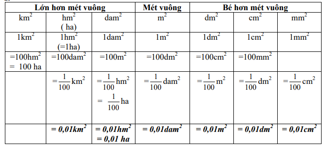 Bảng đơn vị đo diện tích | Công thức Toán lớp 5