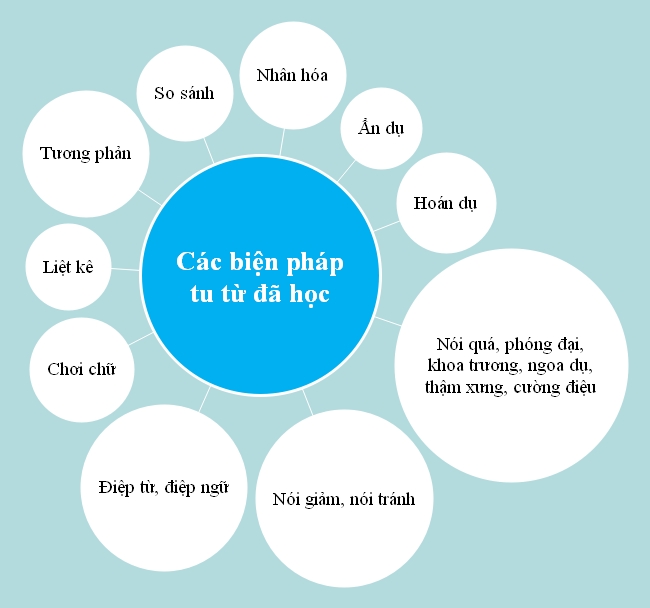 Biện pháp tu từ là gì? Tác dụng và có các biện pháp tu từ nào?